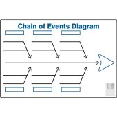Dry Erase Key Performance Indicator (KPI) Board-Fishbone Diagram Chain of Events